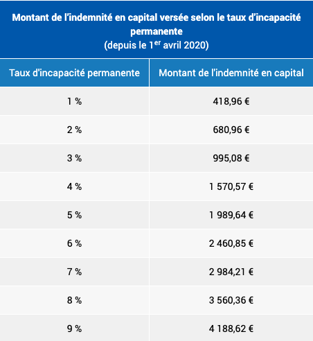 Incapacité Permanente - Click&Care